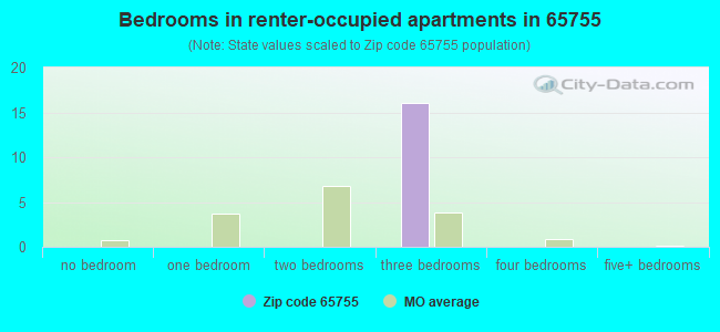 Bedrooms in renter-occupied apartments in 65755 