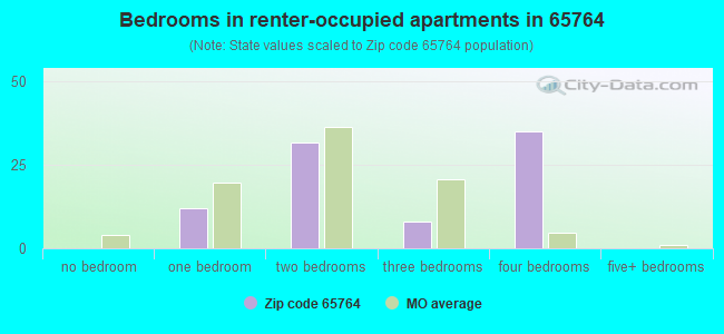 Bedrooms in renter-occupied apartments in 65764 