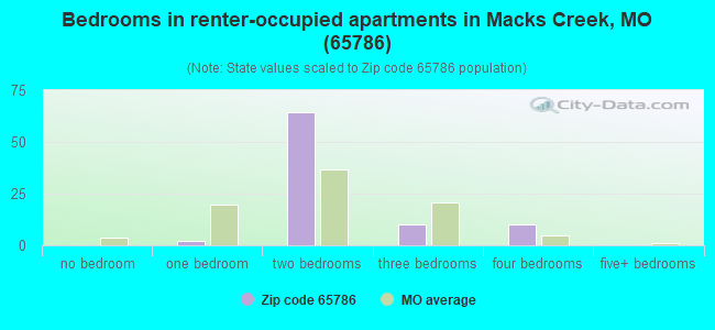 Bedrooms in renter-occupied apartments in Macks Creek, MO (65786) 