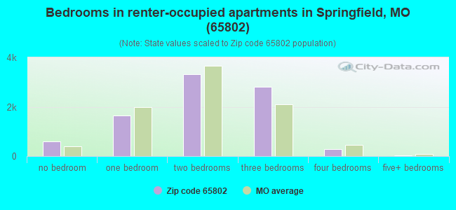 Bedrooms in renter-occupied apartments in Springfield, MO (65802) 