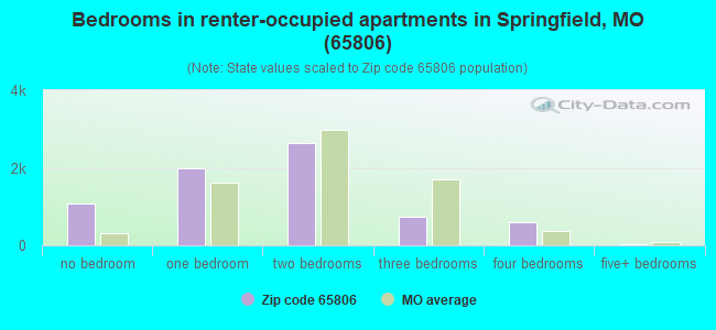 Bedrooms in renter-occupied apartments in Springfield, MO (65806) 