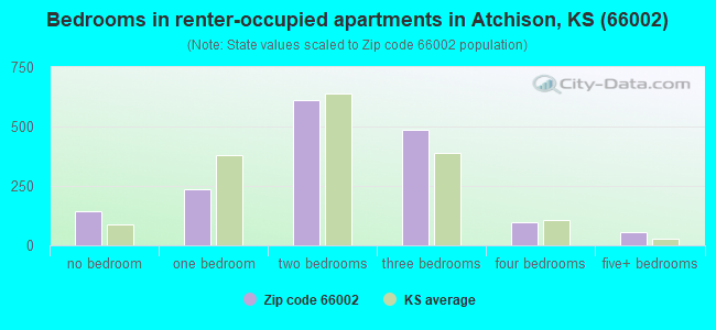 Bedrooms in renter-occupied apartments in Atchison, KS (66002) 