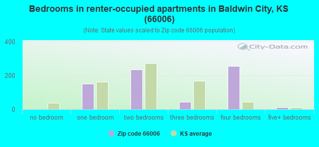 Bedrooms in renter-occupied apartments in Baldwin City, KS (66006) 