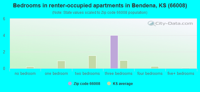 Bedrooms in renter-occupied apartments in Bendena, KS (66008) 