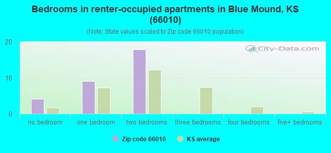 Bedrooms in renter-occupied apartments in Blue Mound, KS (66010) 