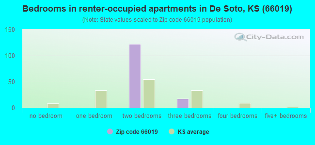 Bedrooms in renter-occupied apartments in De Soto, KS (66019) 