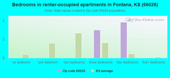 Bedrooms in renter-occupied apartments in Fontana, KS (66026) 
