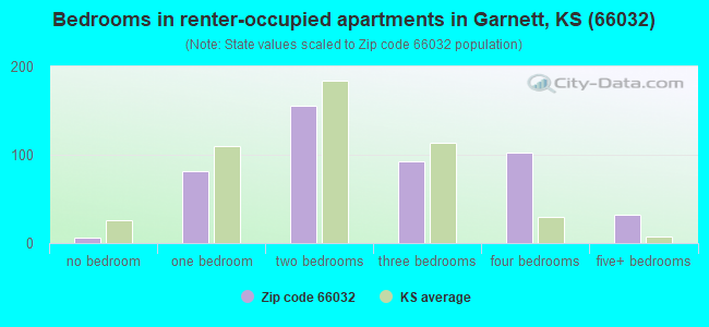 Bedrooms in renter-occupied apartments in Garnett, KS (66032) 