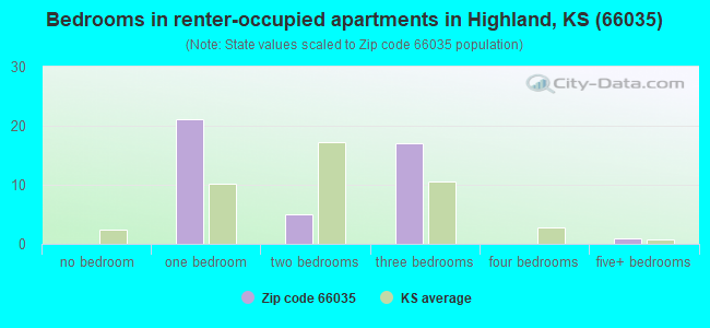 Bedrooms in renter-occupied apartments in Highland, KS (66035) 
