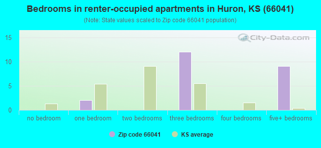 Bedrooms in renter-occupied apartments in Huron, KS (66041) 
