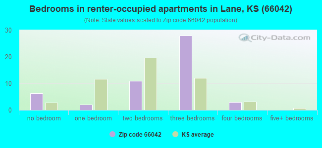 Bedrooms in renter-occupied apartments in Lane, KS (66042) 