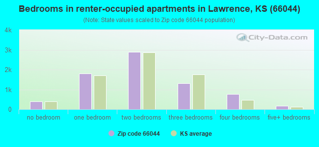 Bedrooms in renter-occupied apartments in Lawrence, KS (66044) 