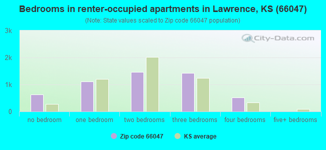 Bedrooms in renter-occupied apartments in Lawrence, KS (66047) 