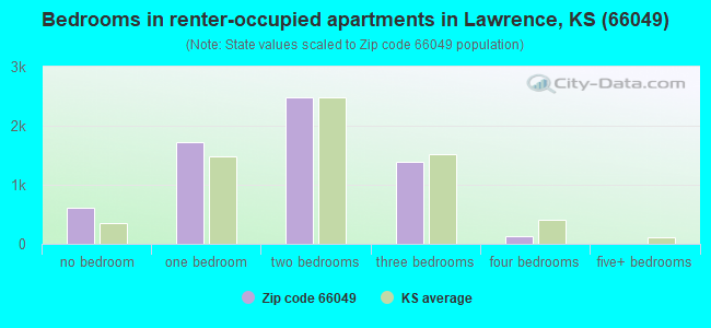Bedrooms in renter-occupied apartments in Lawrence, KS (66049) 