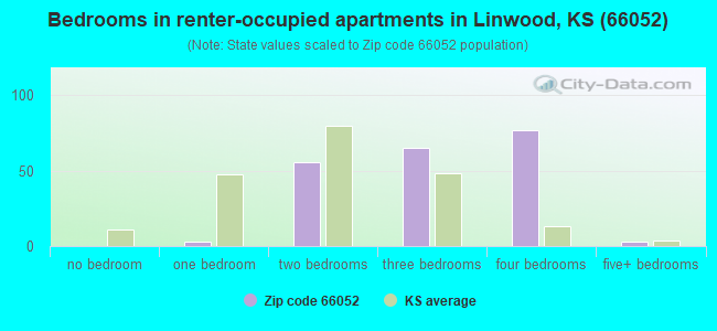 Bedrooms in renter-occupied apartments in Linwood, KS (66052) 