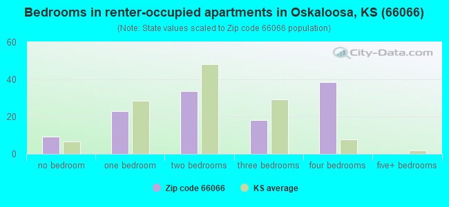 Bedrooms in renter-occupied apartments in Oskaloosa, KS (66066) 