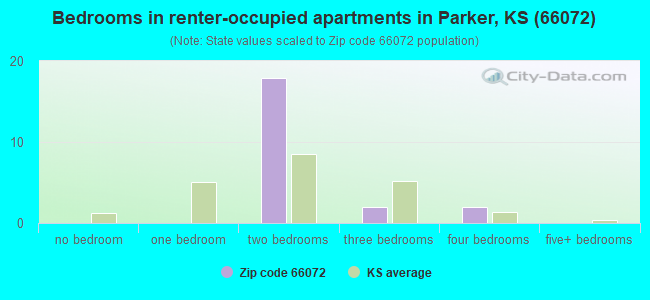 Bedrooms in renter-occupied apartments in Parker, KS (66072) 