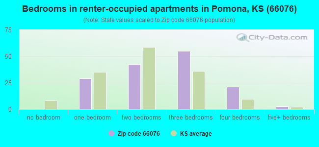Bedrooms in renter-occupied apartments in Pomona, KS (66076) 