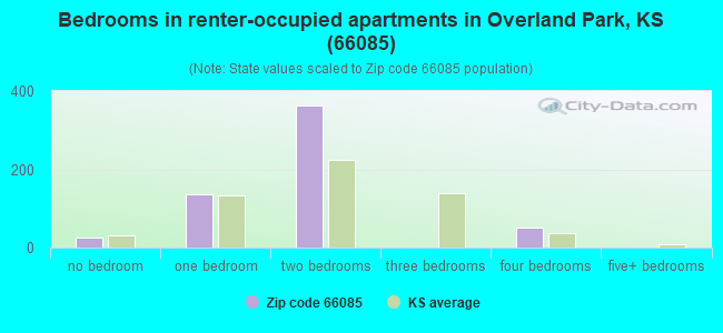 Bedrooms in renter-occupied apartments in Overland Park, KS (66085) 