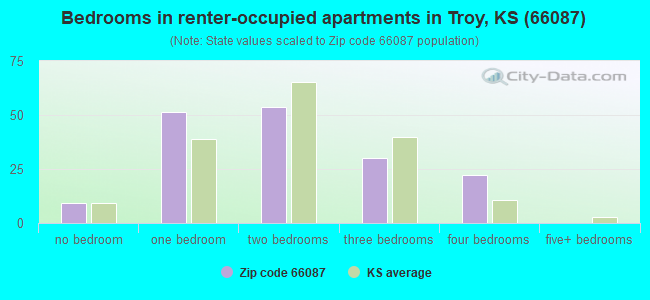 Bedrooms in renter-occupied apartments in Troy, KS (66087) 