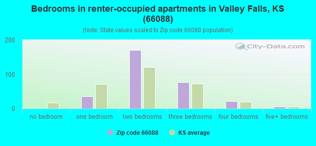 Bedrooms in renter-occupied apartments in Valley Falls, KS (66088) 