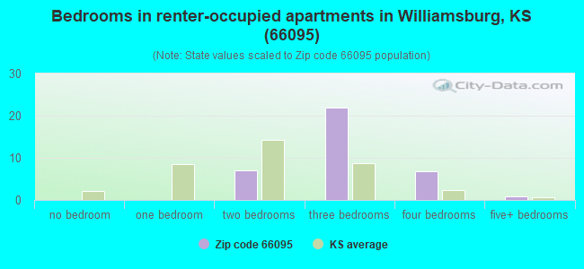 Bedrooms in renter-occupied apartments in Williamsburg, KS (66095) 