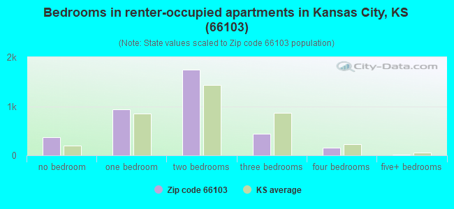Bedrooms in renter-occupied apartments in Kansas City, KS (66103) 