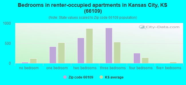 Bedrooms in renter-occupied apartments in Kansas City, KS (66109) 