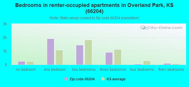 Bedrooms in renter-occupied apartments in Overland Park, KS (66204) 