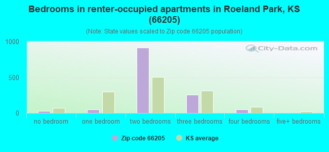 Bedrooms in renter-occupied apartments in Roeland Park, KS (66205) 