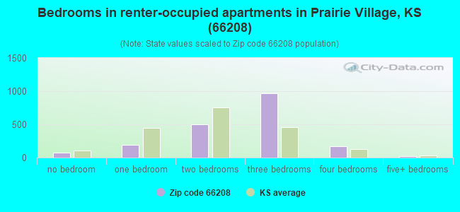 Bedrooms in renter-occupied apartments in Prairie Village, KS (66208) 