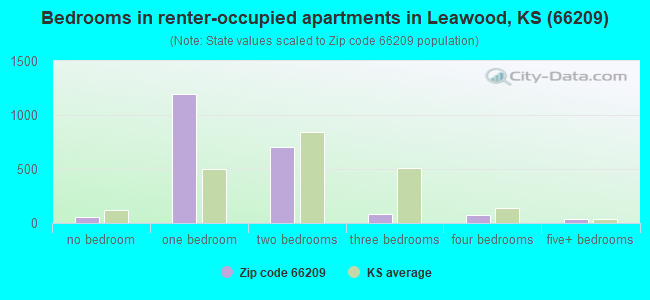 Bedrooms in renter-occupied apartments in Leawood, KS (66209) 