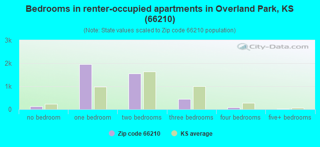 Bedrooms in renter-occupied apartments in Overland Park, KS (66210) 