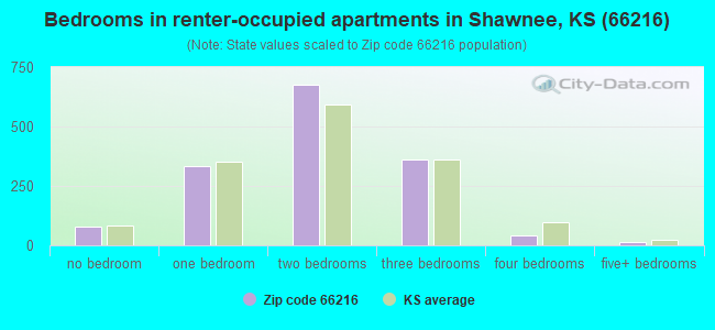 Bedrooms in renter-occupied apartments in Shawnee, KS (66216) 
