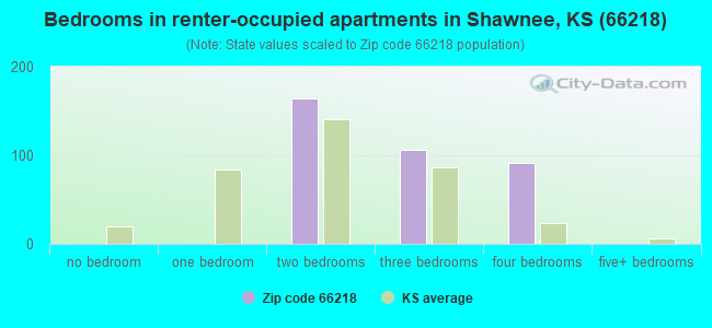 Bedrooms in renter-occupied apartments in Shawnee, KS (66218) 