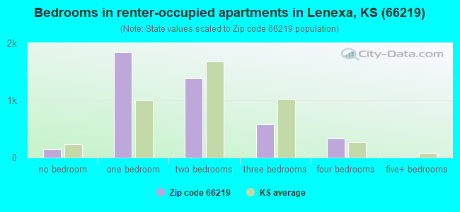 Bedrooms in renter-occupied apartments in Lenexa, KS (66219) 