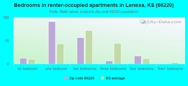 Bedrooms in renter-occupied apartments in Lenexa, KS (66220) 