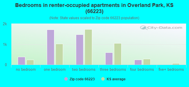 Bedrooms in renter-occupied apartments in Overland Park, KS (66223) 