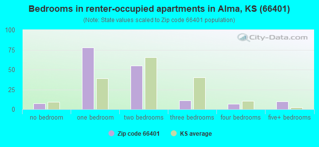 Bedrooms in renter-occupied apartments in Alma, KS (66401) 