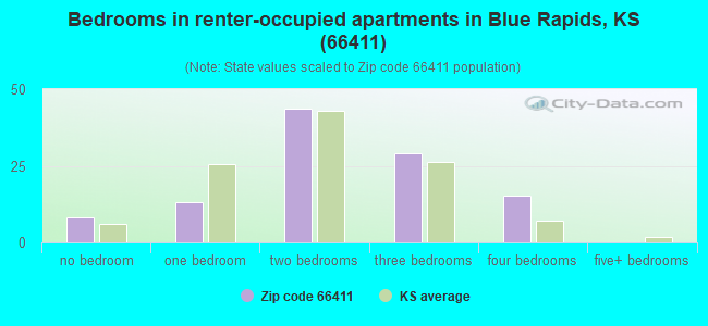 Bedrooms in renter-occupied apartments in Blue Rapids, KS (66411) 
