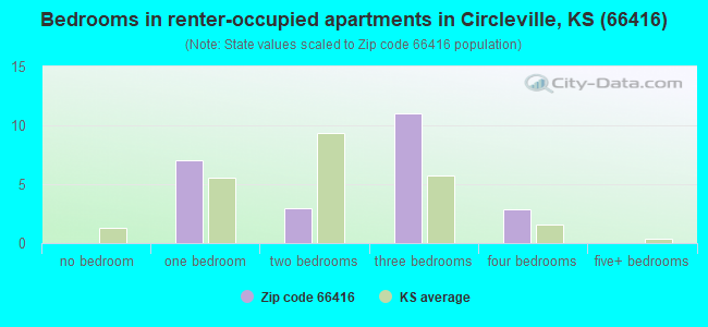 Bedrooms in renter-occupied apartments in Circleville, KS (66416) 