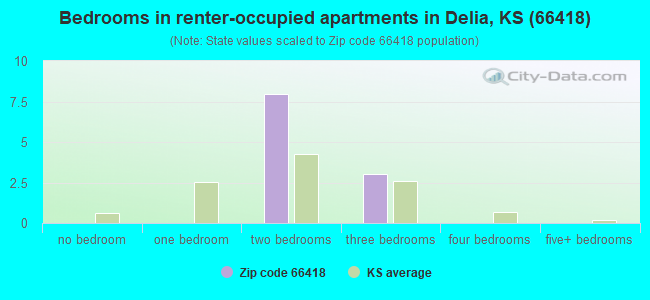 Bedrooms in renter-occupied apartments in Delia, KS (66418) 