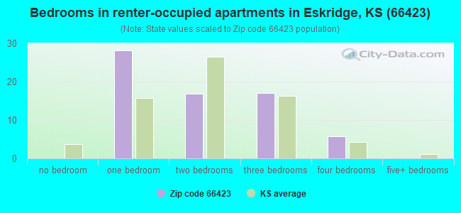 Bedrooms in renter-occupied apartments in Eskridge, KS (66423) 