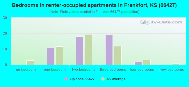 Bedrooms in renter-occupied apartments in Frankfort, KS (66427) 