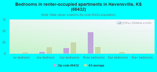 Bedrooms in renter-occupied apartments in Havensville, KS (66432) 