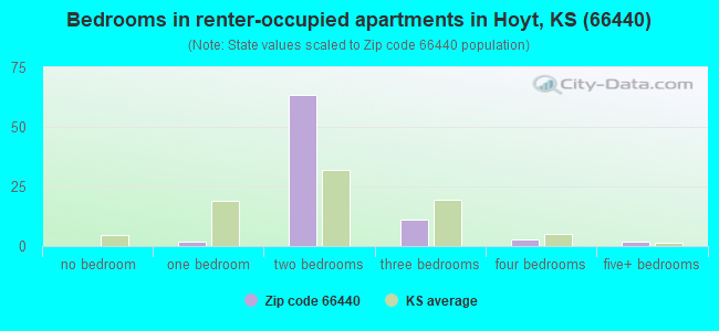 Bedrooms in renter-occupied apartments in Hoyt, KS (66440) 