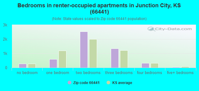 Bedrooms in renter-occupied apartments in Junction City, KS (66441) 