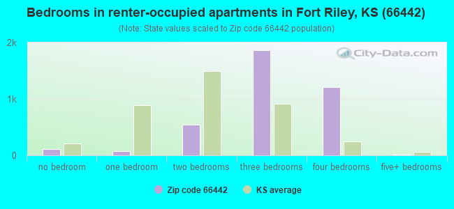 Bedrooms in renter-occupied apartments in Fort Riley, KS (66442) 