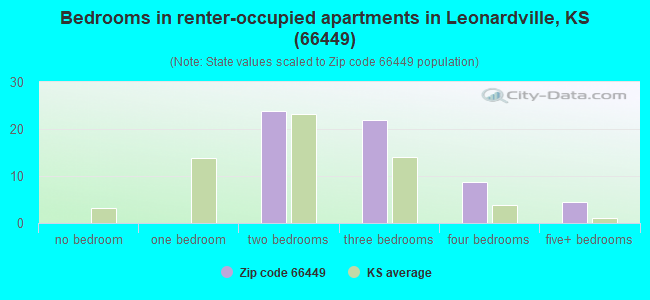Bedrooms in renter-occupied apartments in Leonardville, KS (66449) 