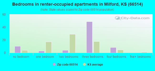 Bedrooms in renter-occupied apartments in Milford, KS (66514) 